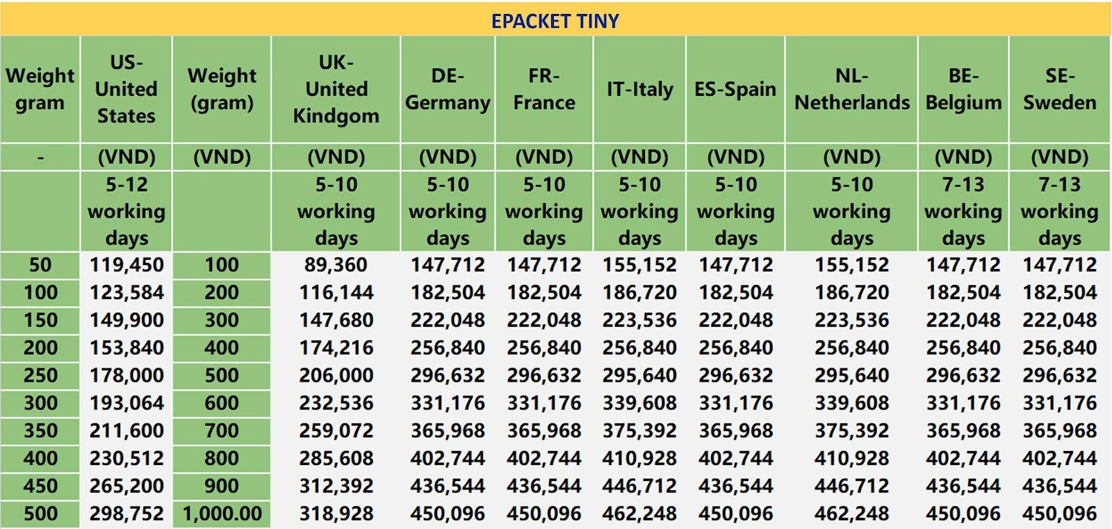 Bảng gi&aacute; Epacket Tiny (gửi h&agrave;ng g&oacute;i nhỏ) theo từng khu vực