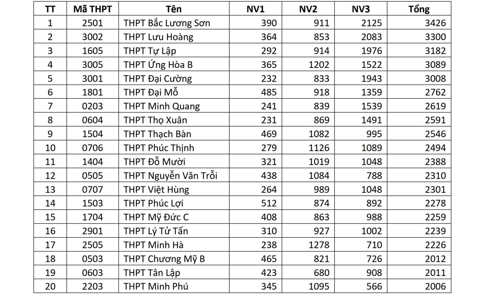 Một số trường c&oacute; số lượng đăng k&yacute; cao: