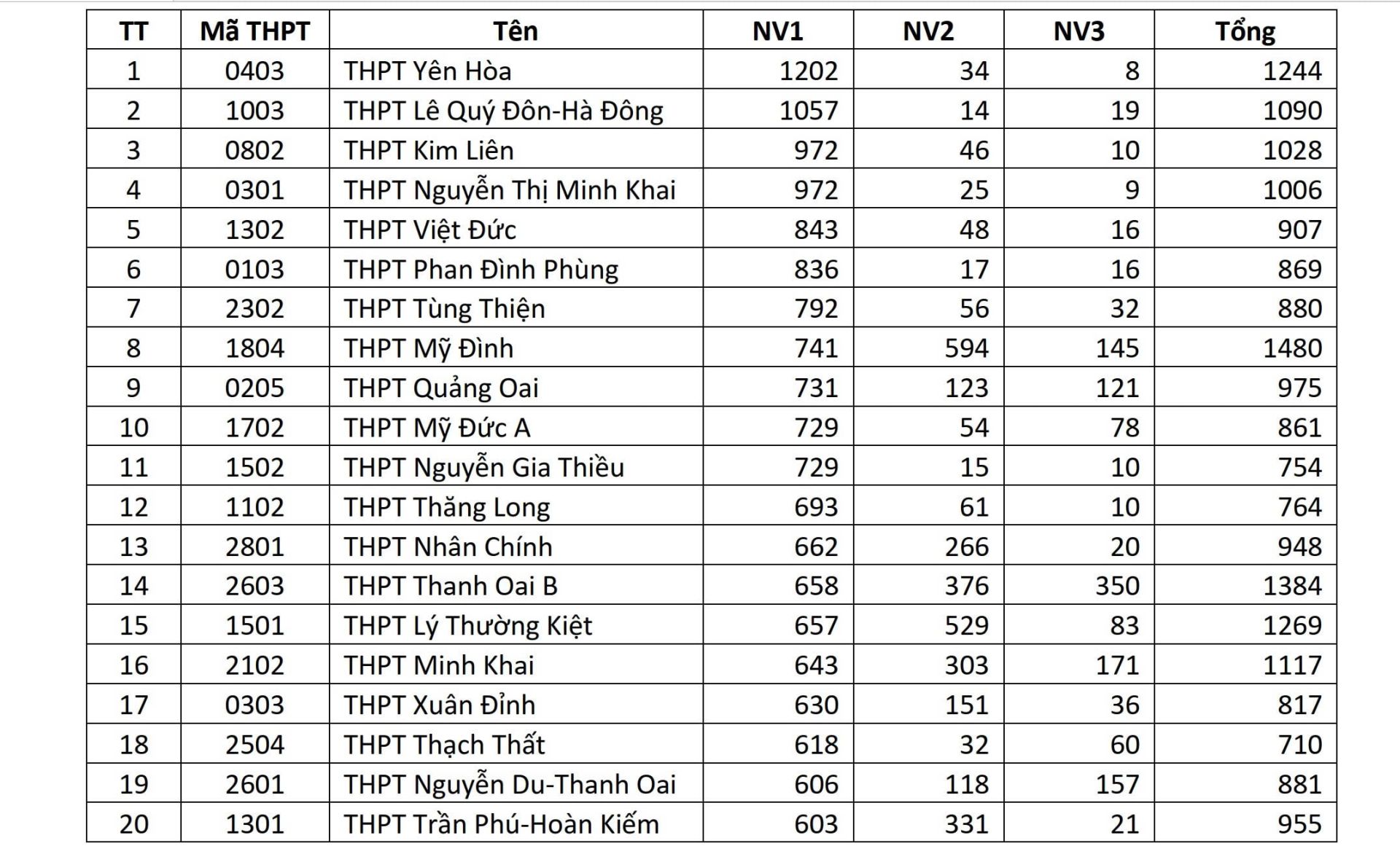Một số trường c&oacute; số lượng nguyện vọng 1 cao: