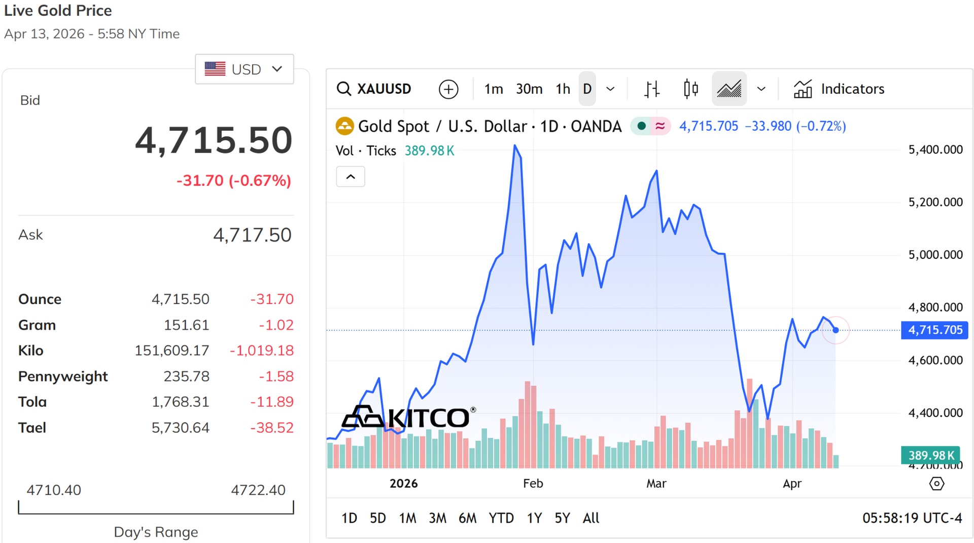 Biểu đồ gi&aacute; v&agrave;ng h&ocirc;m nay 13/4/2026 tr&ecirc;n thị trường thế giới