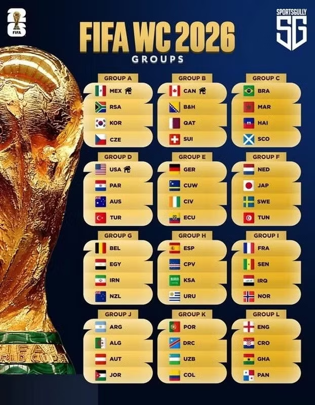 C&aacute;c bảng đấu tại World Cup 2026.