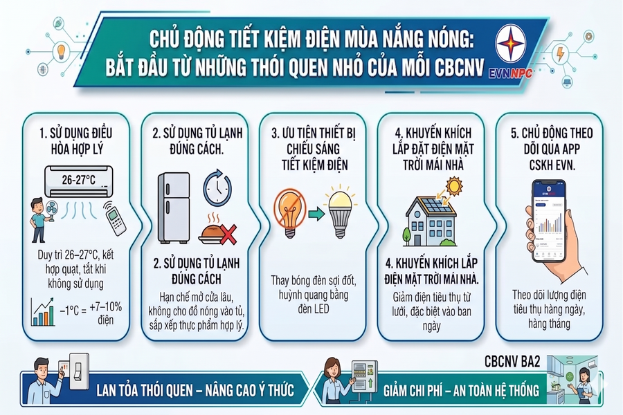 Chủ động tiết kiệm điện bằng 5 thói quen nhỏ