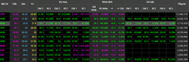 Cổ phiếu VIC tăng trần, VN-Index lên mức cao nhất trong 1,5 tháng