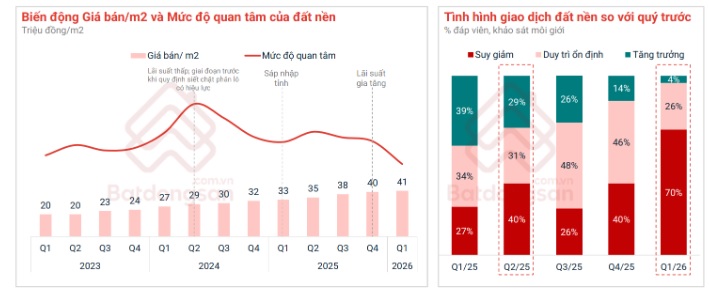 Đất nền c&oacute; độ nhạy cao với biến động vĩ m&ocirc; thể hiện ở lượng quan t&acirc;m v&agrave; giao dịch
