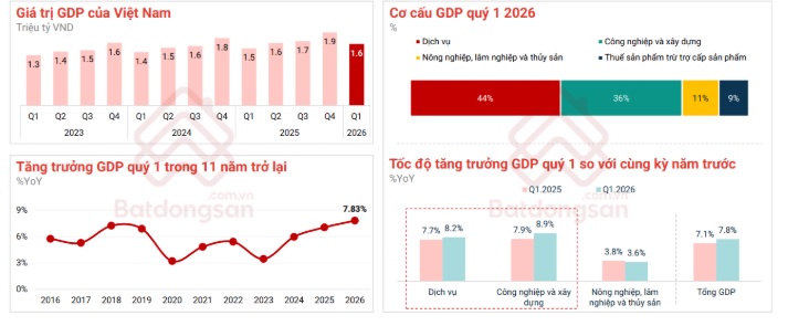 Kinh tế Việt Nam tăng trưởng tích cực quý 1/2026 Kinh tế Việt Nam tăng trưởng tích cực quý 1/2026
