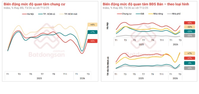 Lượng quan t&acirc;m tập trung v&agrave;o chung cư