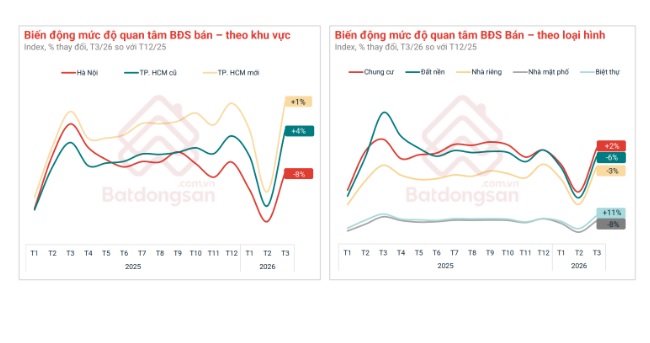 Mức độ quan t&acirc;m bất động sản TP. Hồ Ch&iacute; Minh phục hồi về mức cuối năm ngo&aacute;i