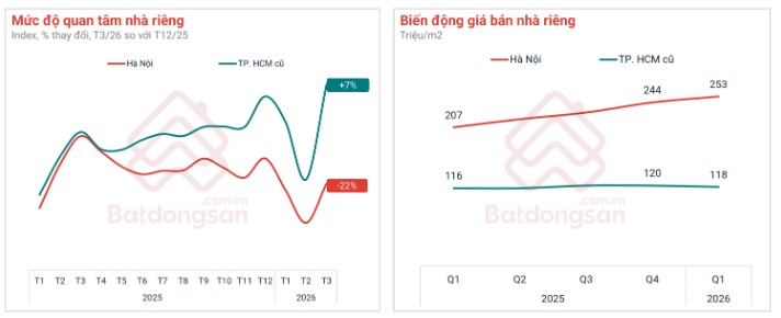 Nh&agrave; ri&ecirc;ng tại TP. HCM cũ ghi nhận sự phục hồi quan t&acirc;m do gi&aacute; điều chỉnh nhẹ, trong khi H&agrave; Nội c&oacute; xu hướng tr&aacute;i ngược