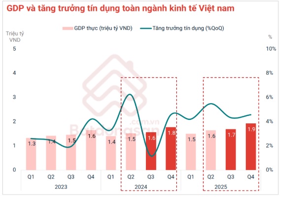 Tín dụng thường vận hành song song với tăng trưởng kinh tế Tín dụng thường vận hành song song với tăng trưởng kinh tế