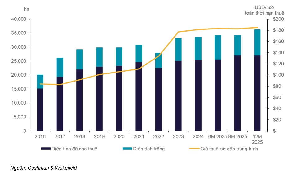Tổng quan 10 năm qua của ph&acirc;n kh&uacute;c đất c&ocirc;ng nghiệp khu vực ph&iacute;a Nam