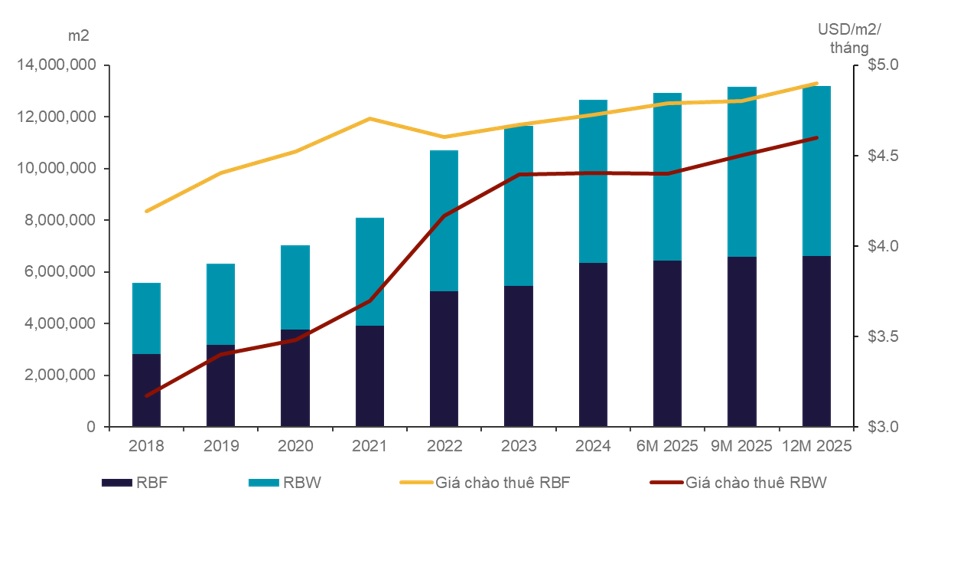 Tổng quan 10 năm qua của ph&acirc;n kh&uacute;c nh&agrave; xưởng x&acirc;y sẵn (RBF) v&agrave; nh&agrave; kho x&acirc;y sẵn (RBW) khu vực ph&iacute;a Nam