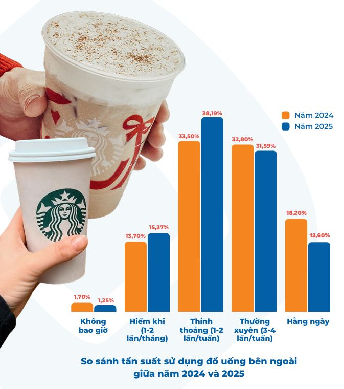 Năm 2025, tần suất sử dụng đồ uống b&ecirc;n ngo&agrave;i đang c&oacute; dấu hiệu chững lại kh&aacute; r&otilde;. Cụ thể, nh&oacute;m ti&ecirc;u d&ugrave;ng hằng ng&agrave;y giảm mạnh từ 18,2% xuống c&ograve;n 13,6%, trong khi nh&oacute;m sử dụng thường xuy&ecirc;n 3-4 lần/tuần cũng l&ugrave;i nhẹ về 31,59%. Diễn biến n&agrave;y cho thấy h&agrave;nh vi ti&ecirc;u d&ugrave;ng đồ uống đang bước v&agrave;o giai đoạn điều chỉnh