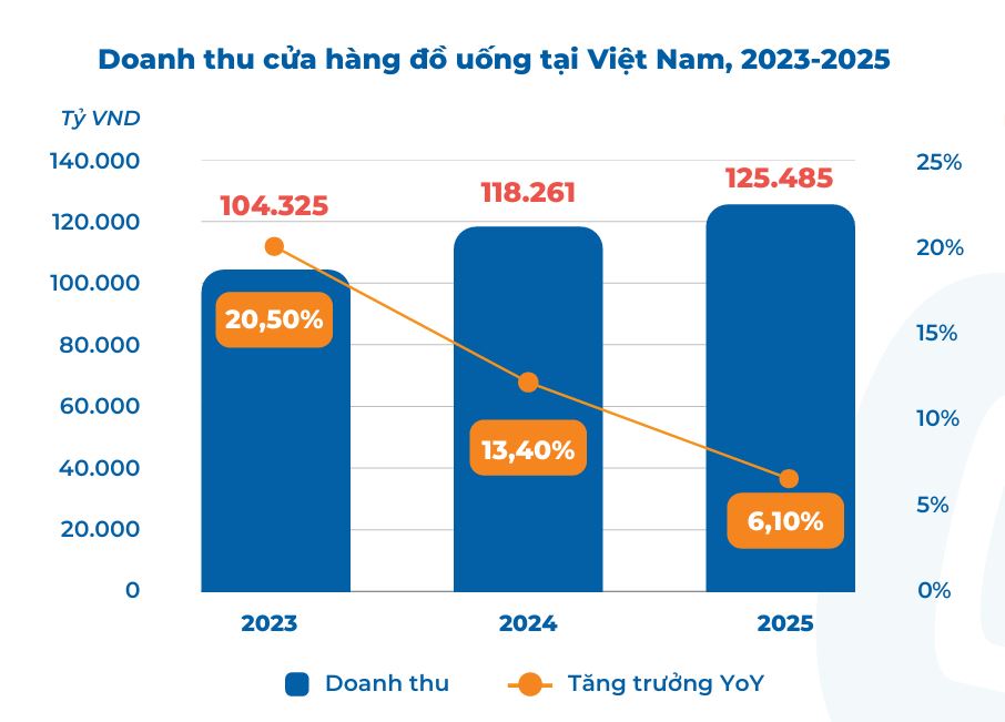 Ph&acirc;n kh&uacute;c đồ uống tiếp tục cho thấy sức bật tốt hơn nh&oacute;m đồ ăn trong giai đoạn qua, khi doanh thu tăng từ 104,325 tỷ đồng l&ecirc;n 118.261 tỷ đồng v&agrave; đạt 125,485 tỷ đồng v&agrave;o năm 2025.