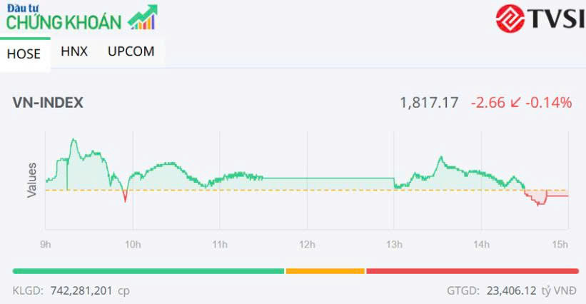 VN-Index có tuần tăng điểm thứ tư liên tiếp, MWG nổi bật với sắc tím