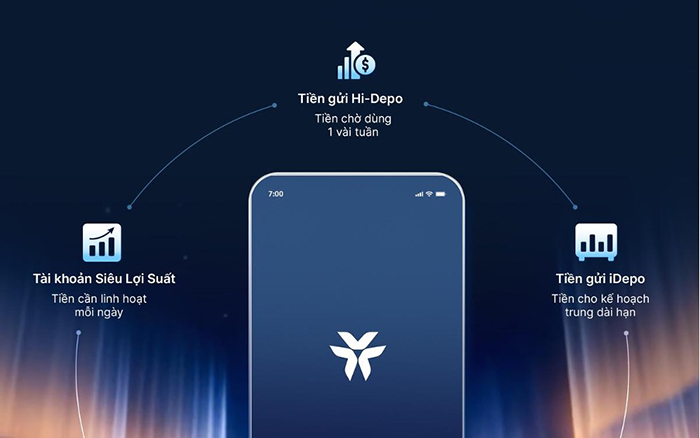 D&ograve;ng tiền nh&agrave;n rỗi c&oacute; thể sinh lời tối ưu mỗi ng&agrave;y, tuần, th&aacute;ng th&ocirc;ng qua t&agrave;i khoản Si&ecirc;u Lợi Suất, Hi-Depo v&agrave; iDepo