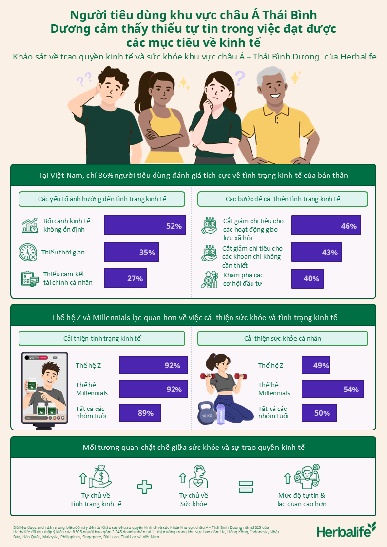 Khảo sát của Herbalife về các mục tiêu kinh tế của người tiêu dùng khu vực châu Á Thái Bình Dương