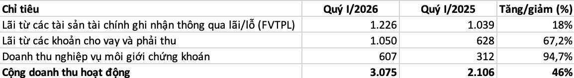 Hoạt động kinh doanh tại một số mảng hoạt động tại SSI (Nguồn: BCTC)