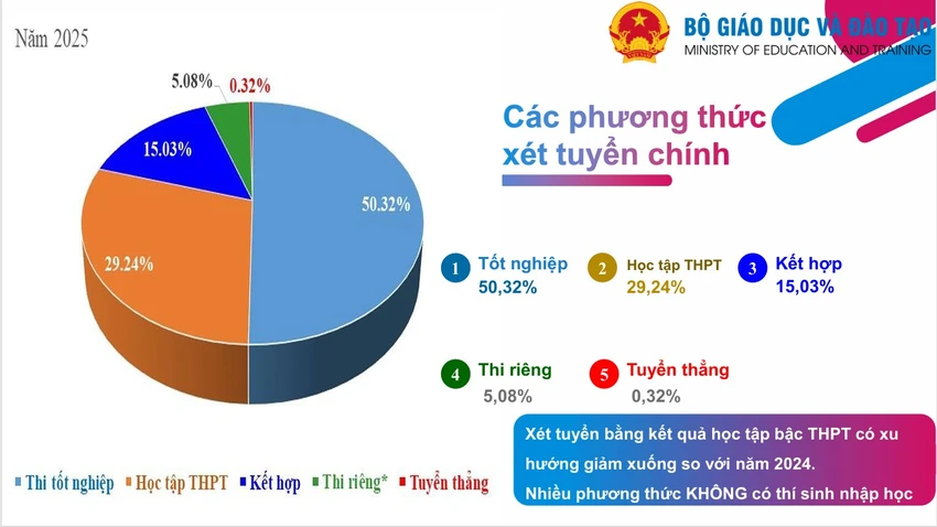 Thống k&ecirc; kết quả x&eacute;t tuyển ở c&aacute;c phương thức x&eacute;t tuyển.