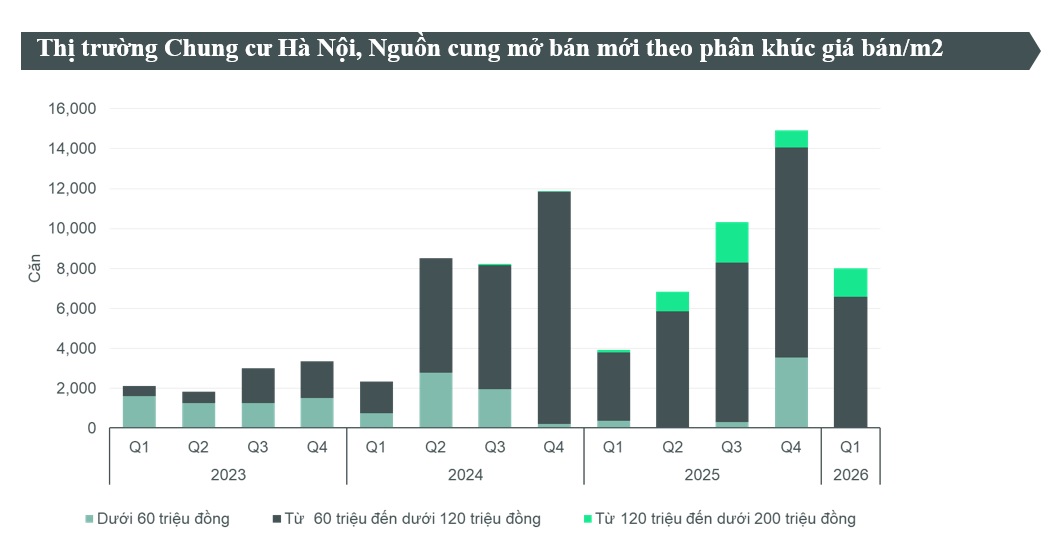 Nguồn: BP. Nghi&ecirc;n cứu, CBRE, Qu&yacute; 1/2026
