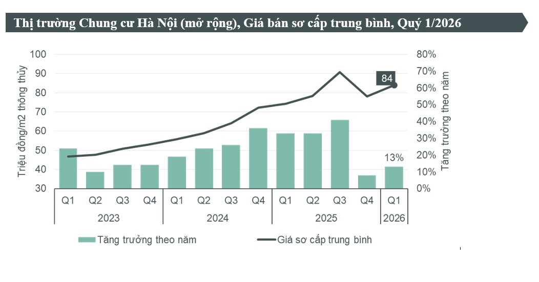 Nguồn: BP. Nghi&ecirc;n cứu, CBRE, Qu&yacute; 1/2026. Ghi ch&uacute;: Gi&aacute; sơ cấp được khảo s&aacute;t tại khu vực H&agrave; Nội mở rộng bao gồm nguồn cung từ c&aacute;c đại đ&ocirc; thị Ecopark Văn Giang, Vinhomes Ocean Park 2 v&agrave; 3, Sunshine Legend City v&agrave; Alluvia City ở Văn Giang (Hưng Y&ecirc;n).