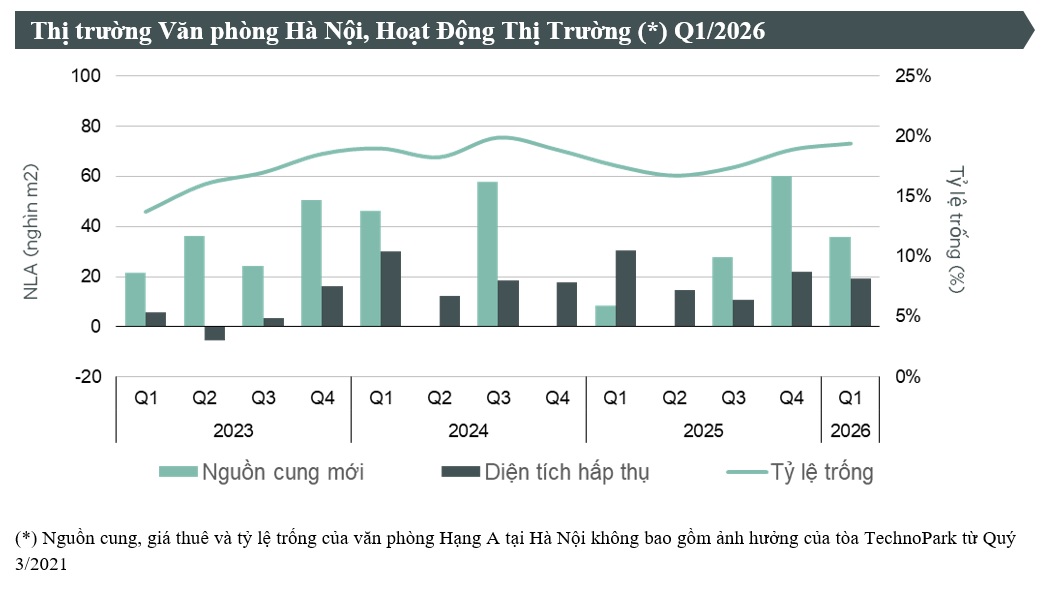 Gi&aacute; ch&agrave;o thu&ecirc; chưa bao gồm ph&iacute; dịch vụ v&agrave; VAT. Nguồn: BP. Nghi&ecirc;n cứu CBRE, Qu&yacute; 1/2026.
