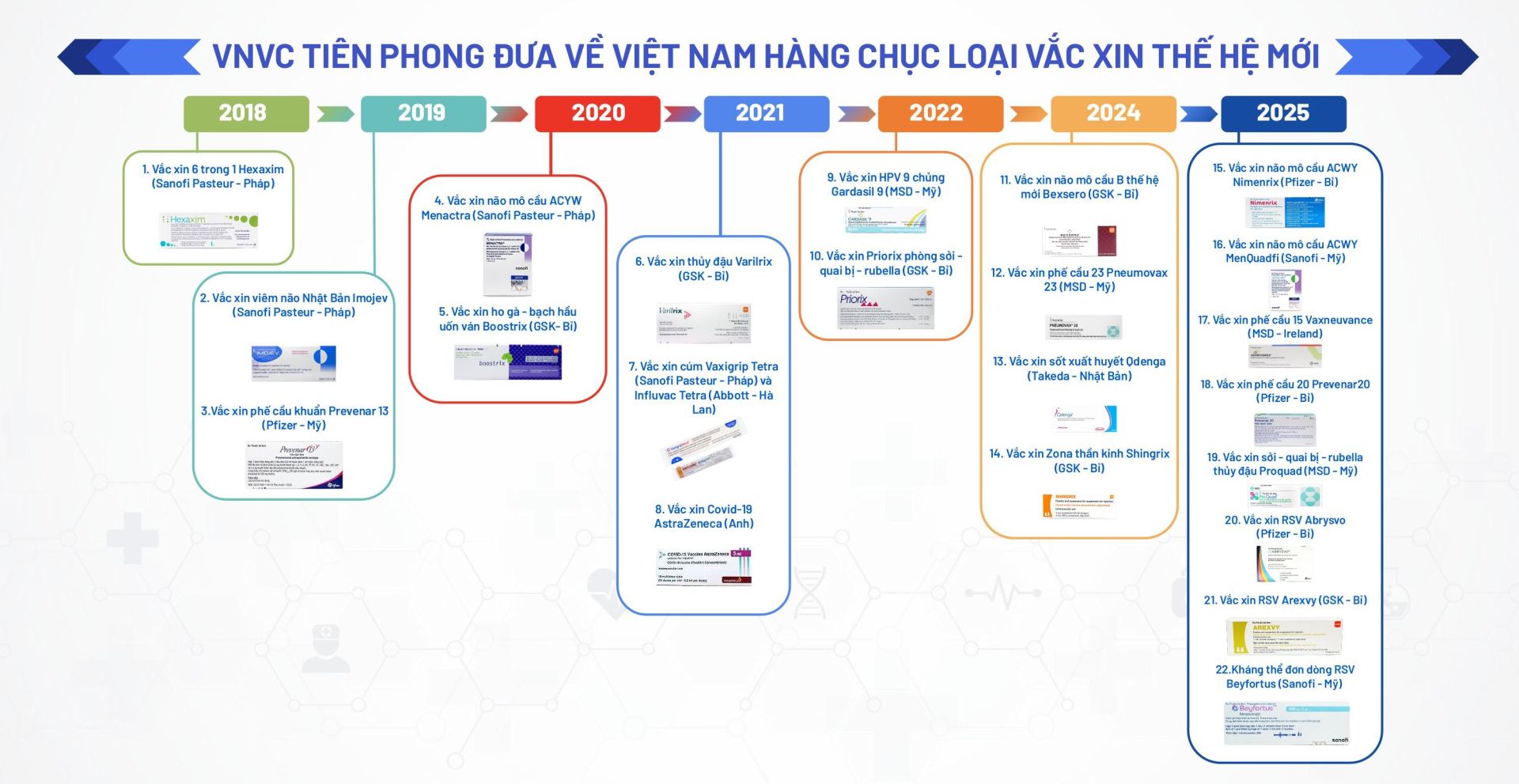 VNVC ti&ecirc;n phong đưa về hơn 20 loại vắc xin mới v&agrave; thế hệ mới, chấm dứt t&igrave;nh trạng khan hiếm vắc xin dịch vụ tại Việt Nam, gi&uacute;p người d&acirc;n tiếp cận sớm c&aacute;c giải ph&aacute;p ph&ograve;ng bệnh ti&ecirc;n tiến ngang bằng c&aacute;c nước ph&aacute;t triển