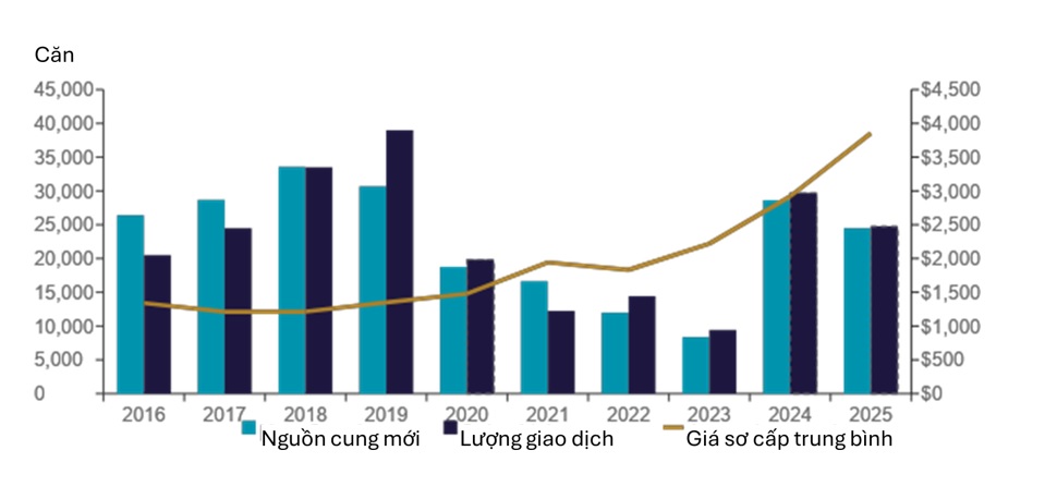 T&igrave;nh h&igrave;nh hoạt động của thị trường căn hộ H&agrave; Nội 2016 -2025 (Nguồn: Cushman & Wakefield Việt Nam)