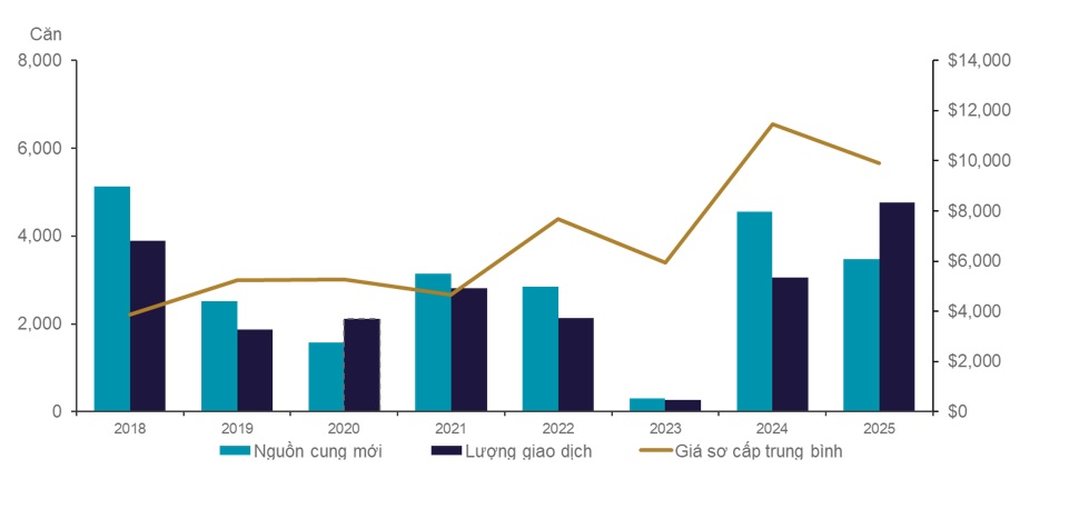 T&igrave;nh h&igrave;nh hoạt động của thị trường nh&agrave; liền thổ H&agrave; Nội 2018 -2025 (Nguồn: Cushman & Wakefield Việt Nam)