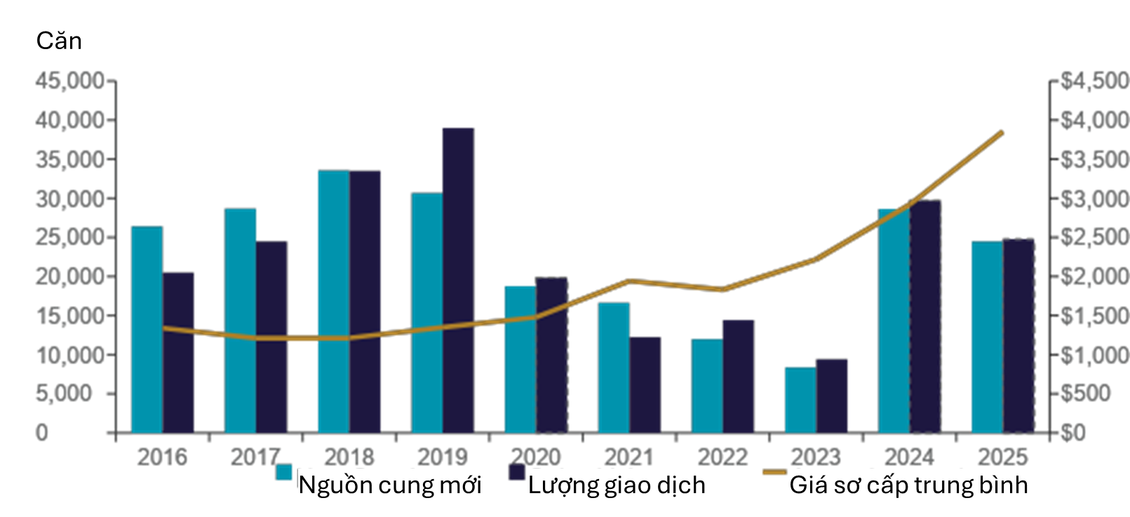 T&igrave;nh h&igrave;nh hoạt động của thị trường căn hộ H&agrave; Nội 2016 -2025