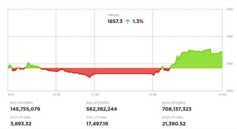 Kéo trụ, VN-Index quay đầu tăng vọt trong phiên chiều 22/4