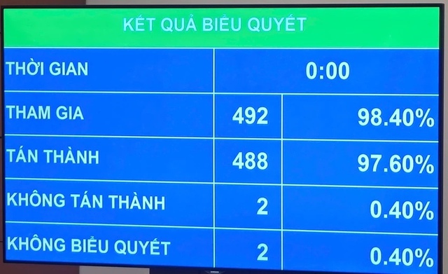 Quốc hội thông qua Luật Thủ đô (sửa đổi)