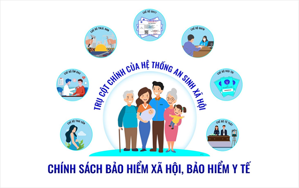 Ch&iacute;nh s&aacute;ch BHXH, BHYT ng&agrave;y c&agrave;ng ho&agrave;n thiện, khẳng định vai tr&ograve; trụ cột trong hệ thống an sinh x&atilde; hội của đất nước