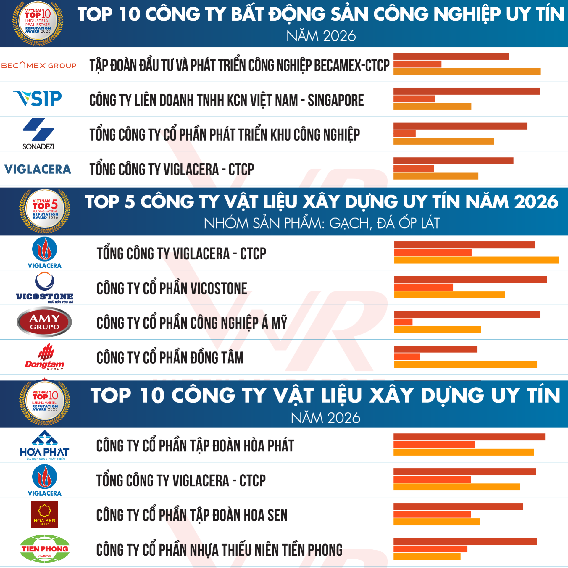 Viglacera thăng hạng uy t&iacute;n to&agrave;n diện: Top 10 VLXD v&agrave; bất động sản c&ocirc;ng nghiệp 2026