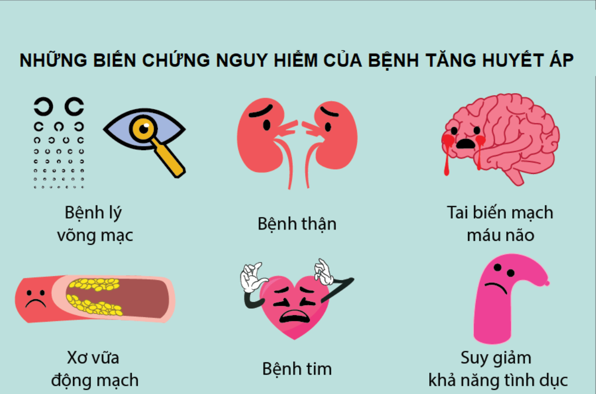 Bệnh tăng huyết &aacute;p c&oacute; thể g&acirc;y ra nhiều biến chứng nguy hiểm tr&ecirc;n c&aacute;c cơ quan