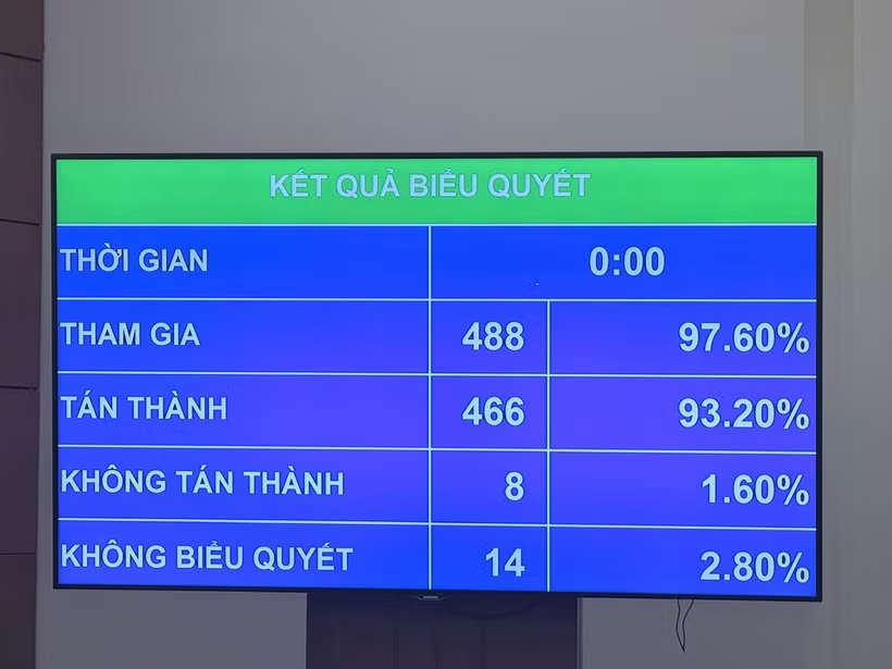 Kết quả biểu quyết th&ocirc;ng qua Luật sửa đổi, bổ sung một số điều của Luật Thuế thu nhập c&aacute; nh&acirc;n, Luật Thuế gi&aacute; trị gia tăng, Luật Thuế thu nhập doanh nghiệp v&agrave; Luật Thuế ti&ecirc;u thụ đặc biệt. (Ảnh: PV/Vietnam+)