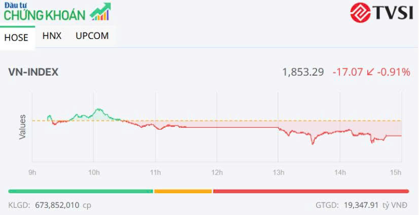 Thị trường điều chỉnh trong phiên chiều 24/4, VN-Index vẫn giữ chuỗi 5 tuần tăng