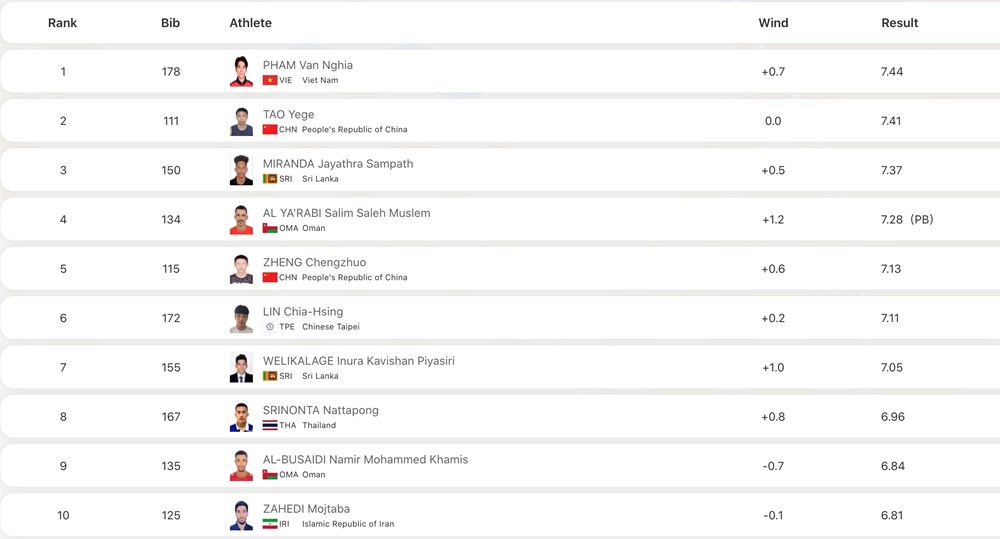 Th&agrave;nh t&iacute;ch của 10 VĐV dẫn đầu nội dung nhảy xa nam