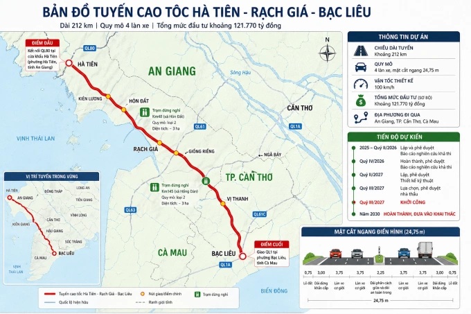Đề xuất đầu tư cao tốc Hà Tiên - Rạch Giá - Bạc Liêu hơn 121.000 tỷ đồng
