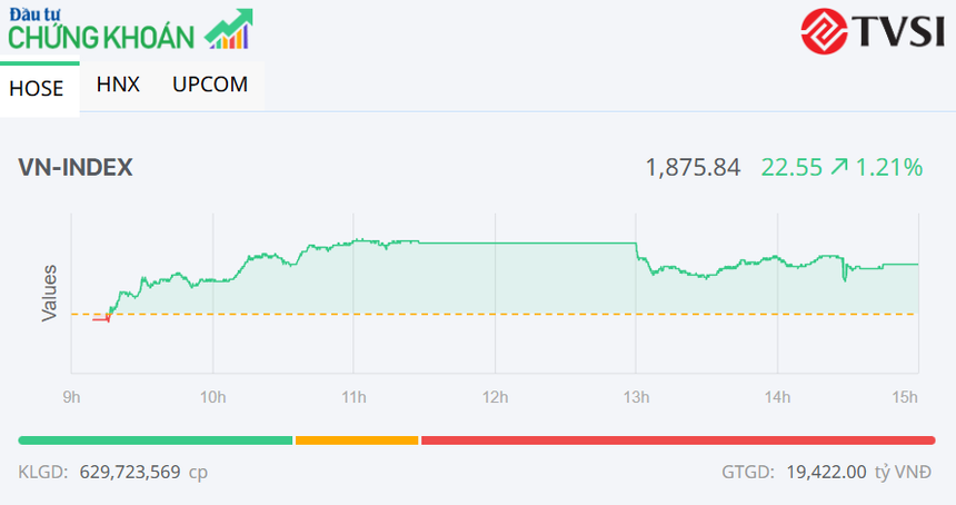 VN-Index tăng mạnh nhờ nhóm cổ phiếu Vingroup nổi sóng lớn