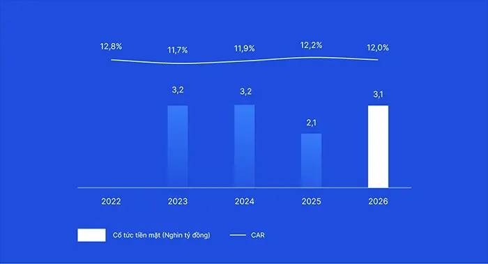 Tỷ lệ CAR được t&iacute;nh theo Th&ocirc;ng tư 14 từ ng&agrave;y 31/12/2025