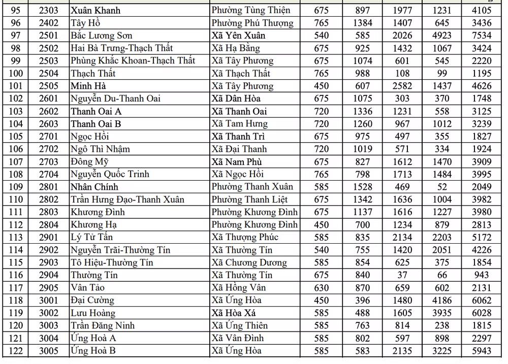Số lượng đăng k&yacute; v&agrave;o c&aacute;c trường trung học phổ th&ocirc;ng c&ocirc;ng lập kh&ocirc;ng chuy&ecirc;n