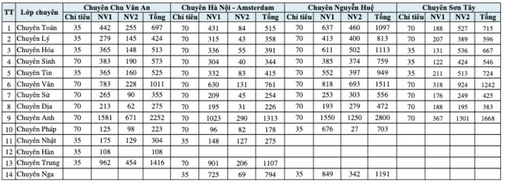 ​Số lượng đăng k&yacute; v&agrave;o c&aacute;c trường trung học phổ th&ocirc;ng c&ocirc;ng lập chuy&ecirc;n
