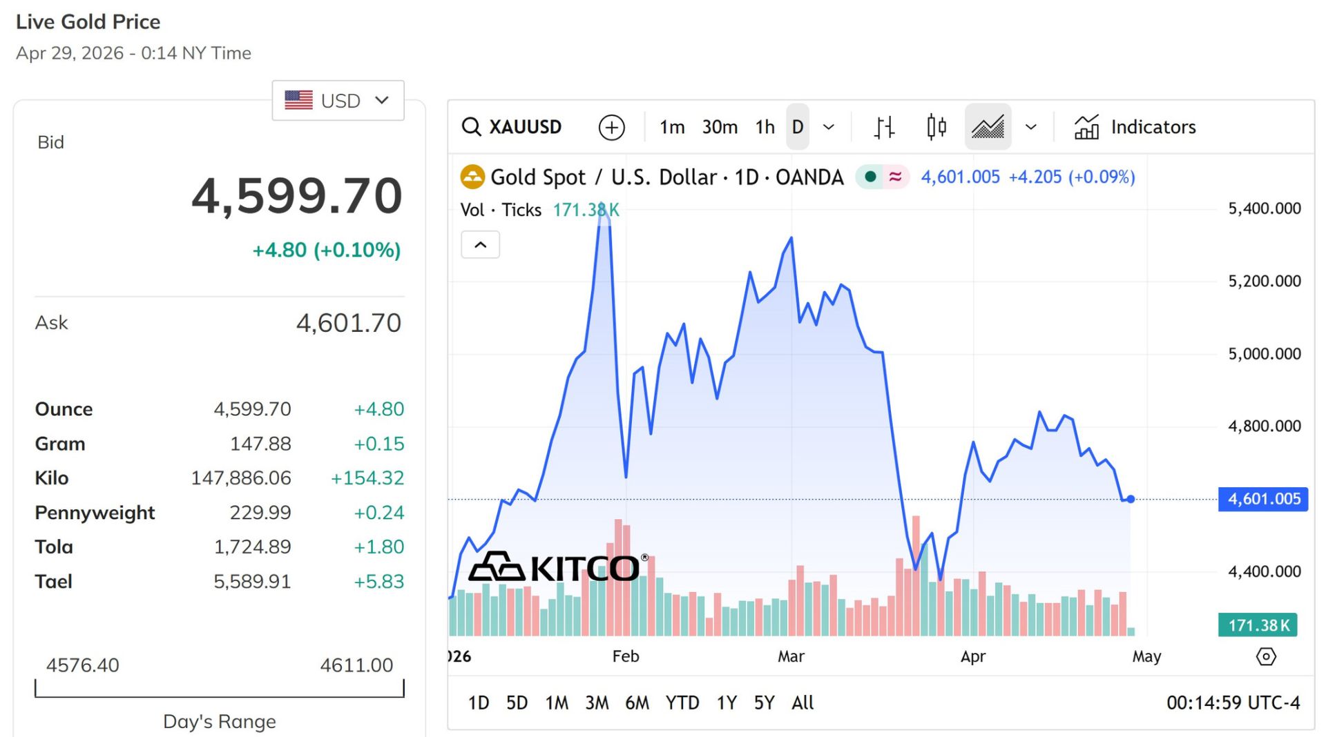 Gi&aacute; v&agrave;ng thế giới trưa nay 29/4/2026 giao dịch quanh mức 4.600 USD/ounce