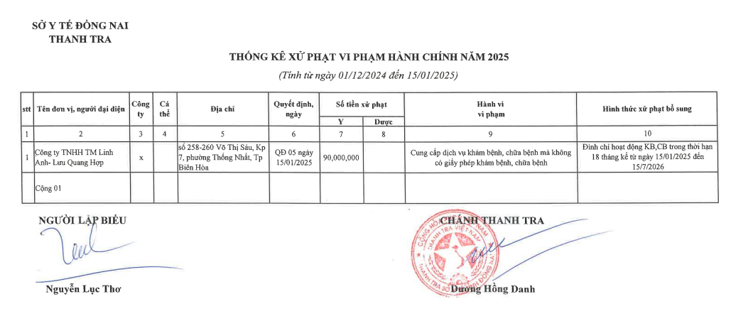 Thống k&ecirc; xử phạt vi phạm h&agrave;nh ch&iacute;nh của Thanh tra Sở Y tế tỉnh Đồng Nai