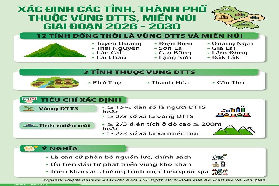 Lâm Đồng: Vừa thuộc vùng dân tộc thiểu số, vừa là tỉnh miền núi trong giai đoạn mới
