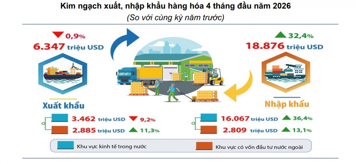 Kim ngạch xuất khẩu h&agrave;ng h&oacute;a của TP. H&agrave; Nội 4 th&aacute;ng năm 2026. Ảnh: Thống k&ecirc; TP. H&agrave; Nội