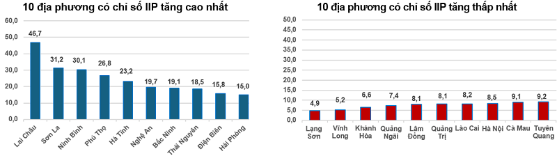 Tốc độ tăng/giảm IIP 4 th&aacute;ng đầu năm 2026 so với c&ugrave;ng kỳ năm trước của một số địa phương (%). Nguồn: Cục Thống k&ecirc;.