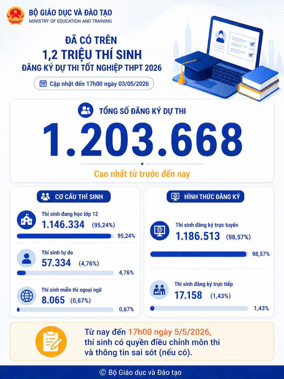 Thống k&ecirc; số lượng th&iacute; sinh đăng k&yacute; dự thi t&iacute;nh đến 17h ng&agrave;y 3/5