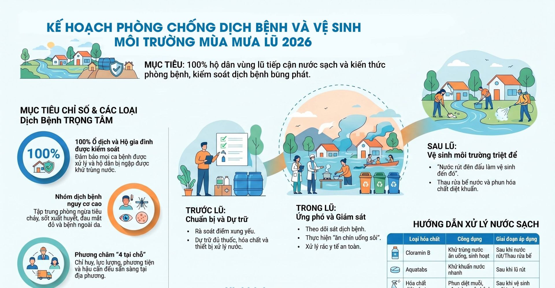 Ninh Bình: chủ động phòng, chống dịch bệnh, đảm bảo nước sạch và vệ sinh môi trường trong mùa mưa lũ năm 2026