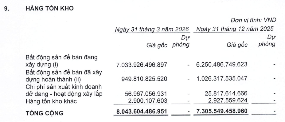 Bất động sản đang x&acirc;y dựng chiếm hơn 7.033 tỷ đồng trong h&agrave;ng tồn kho Taseco Land